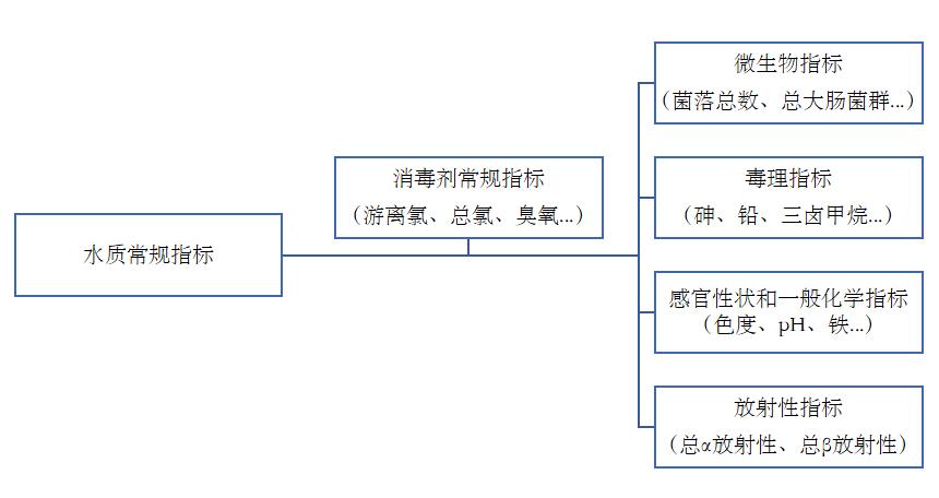 新的 《生活飲用水衛(wèi)生標準》從2023年4月1日起實施啦！