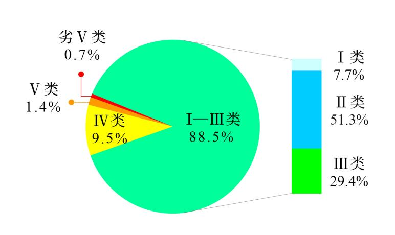 2024年第三季度全國地表水環(huán)境質(zhì)量狀況